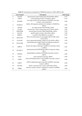 Table S1. Top 20 Genes Up-Regulated by TRIM44 Knockdown in MDA-MB-231 Cells