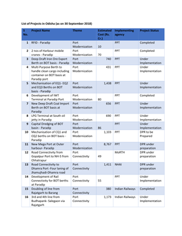 List of Projects in Odisha (As on 30 September 2018)