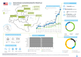 Baghdad Governorate Profile