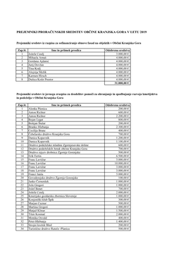Prejemniki Proračunskih Sredstev Občine Kranjska Gora V Letu 2019