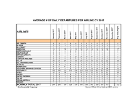 Average # of Daily Departures Per Airline Cy 2017