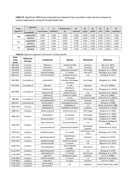 Table S1. Significant Differences (Reported As P-Values) of Sea Cucumber Crude Extracts Compare to Control Experiments Using the Kruskal-Wallis Test