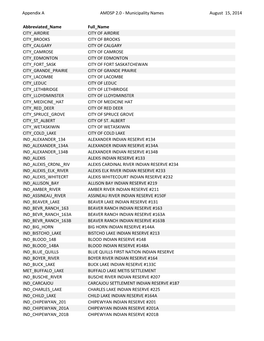 Appendix a AMDSP 2.0 - Municipality Names August 15, 2014