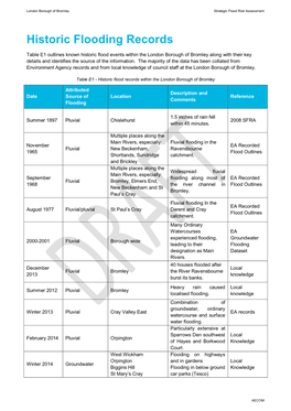 Historic Flooding Records