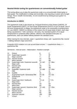 Neutral Thirds Tuning for Quartertones on Conventionally Fretted Guitar