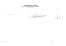 01/06/2017 10:50.17 Pagina 1 Di 850 ELEZIONI COMUNALI DEL 11 GIUGNO 2017 PROVINCIA: ALESSANDRIA - COMUNE: ALESSANDRIA LISTE DI CANDIDATI AMMESSE