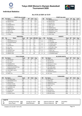 Tokyo 2020 Women's Olympic Basketball Tournament 2020 Individual Statistics As of 30 Jul 2021 at 13:51