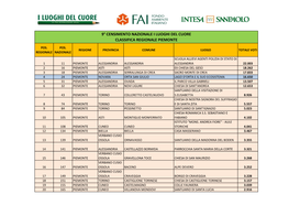 9° Censimento Nazionale I Luoghi Del Cuore Classifica Regionale Piemonte