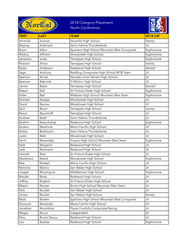 2018 Category Placement: North Conference