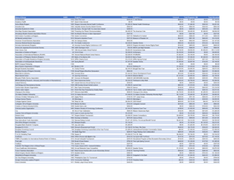 Name of Group SABO Program 1 Column1 Program 2 Column2 Total Programmingom Total Allocation A.Life Ministry 1312 Carry the Love $448.00 A