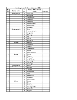 Number of Panchayat Samitis