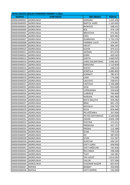 Javni Linijski Obalni Pomorski Promet U 2021. Id/Ippo Puni Naziv Ime Broda Kvota 000003000001 Jadrolinija Adriana 1.425.296 0000