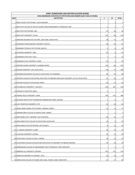 Joint Admissions and Matriculation Board 2016 Admission Statistics by Intitution and Gender (Less Than 16 Years) S/No Institution F M Total