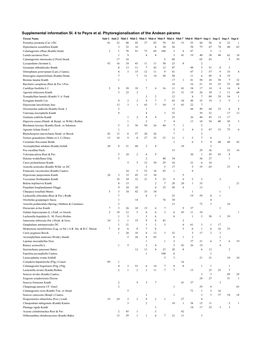 Supplemental Information SI. 4 to Peyre Et Al. Phytoregionalisation of the Andean Páramo