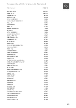 Ulkomaalaisomistus Osakkeista / Foreign Ownership of Shares Issued