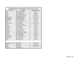 Installation Commanders (Cgs & Cos)