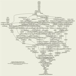 Academic Genealogy of Gareth James Ludwig Bieberbach C