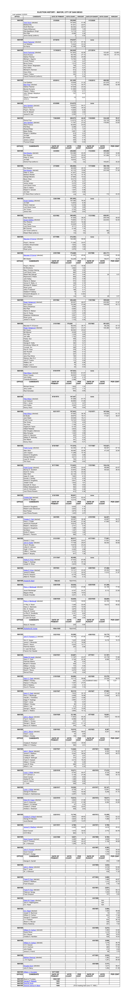 ELECTION HISTORY – MAYOR, CITY of SAN DIEGO Last Updated 12/2020 OFFICE CANDIDATE DATE of PRIMARY VOTE COUNT PERCENT DATE of RUNOFF VOTE COUNT PERCENT