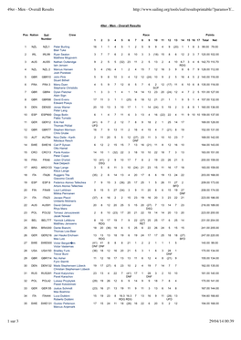 49Er - Men - Overall Results