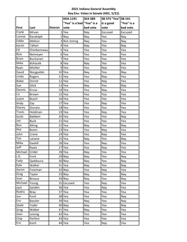 2021 Indiana General Assembly Key Env. Votes in Senate (HEC, 5/21