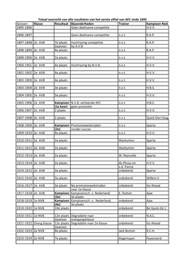 Seizoen Klasse Resultaat Bijzonderheden Trainer Kampioen Ned