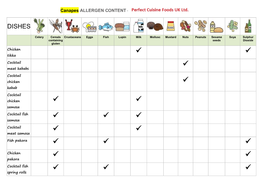 Dishes and Their Allergen Content