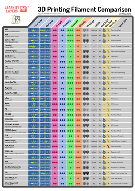 3D Printing Filament Comparison Copyright 2017/2018 Threedotzero Studios, LLC V1.1 May 2018