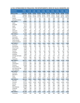 La Paz: Estimaciones De Poblacion, Por Departamento, Redes De Salud, Municipio, Según Grupos De Edad En Salud, Gestion 2017