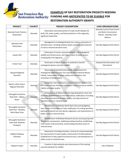 Examples of Bay Restoration Projects Needing Funding and Anticipated to Be Eligible for Restoration Authority Grants