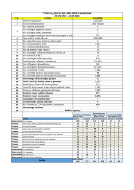 Covid-19 Health Bulletin Status Khargone As on Date - 21.04.2021 S.N