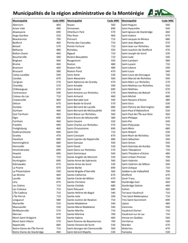 Municipalités De La Région Administrative De La Montérégie