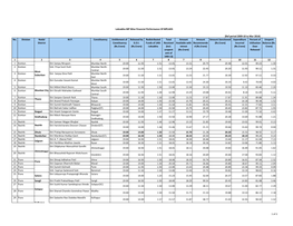 Rs.Crore) Incurred Utilisation Balance (Rs