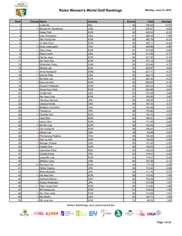Rolex Women's World Golf Rankings Monday, June 13, 2016