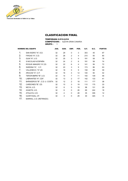 Clasificacion Final Temporada 2.013-2.014 Competicion : Alevin Gran Canaria Grupo : 1 Nombre Del Equipo Jug