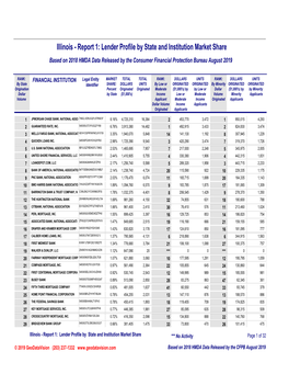 Lender Profile by State and Institution Market Share Based on 2018 HMDA Data Released by the Consumer Financial Protection Bureau August 2019