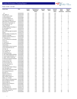 Vendor Performance Tracking Report