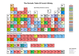 The Periodic Table of Scotch Whisky 1797 2005 Owners