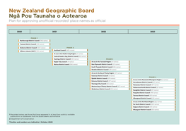 New Zealand Geographic Board Ngā Pou Taunaha O Aotearoa Plan for Approving Unofficial Recorded1 Place Names As Official