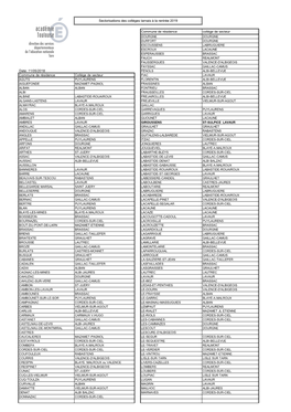 Commune De Résidence Collège De Secteur Date