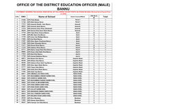 (MALE) BANNU STATEMENT SHOWING the SCHOOL WISE DETAIL of FOLLOWING VACANT POSTS AS STOOD on 2020 ( Revised List of Vacant Post On.2020) PST B-12 S.No