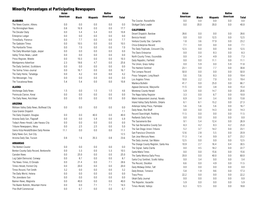 Minority Percentages at Participating Newspapers