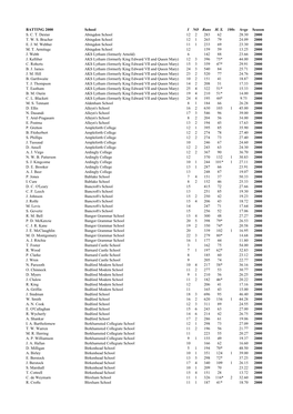 BATTING 2000 School I NO Runs H. S. 100S Avge Season S. C. T. Dexter Abingdon School 12 2 283 62 28.30 2000 T