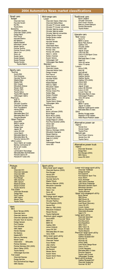2004 Automotive News Market Classifications