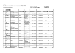 3.343.405,03 € Überlick Eingereichte Anträge: Summe Der Beantragten Mittel 25.004.052,47 €