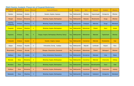 Rishi Gautra, Avatank, Pravar Etc of Gujarati Brahmans Mool Gram in Avatank Gautra Pravar Name of Pravars Ved Shakha Shiv Ganpati Kuldevi Bhairav Gujarat (Sirname)