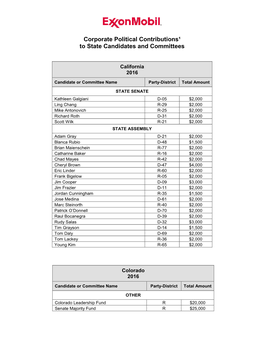 Corporate Political Contributions¹ to State Candidates and Committees