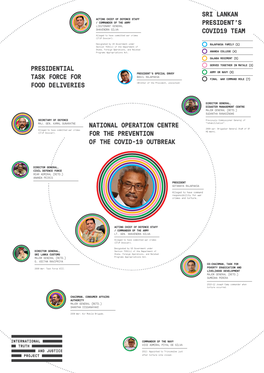 Sri Lankan President's Covid19 Team National Operation Centre for the Prevention of the Covid-19 Outbreak Presidential Task F