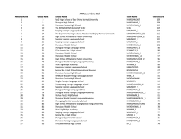 National Rank Global Rank School Name Team Name Overallscore 1