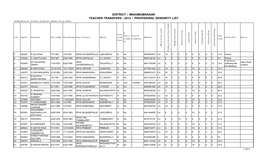 District :: Mahabubnagar Teacher Transfers - 2012 :: Provisional Seniority List Mahbubnagar >School Assistant (Hindi) {Local Body}