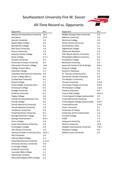 Southeastern University Fire W. Soccer All-Time Record Vs